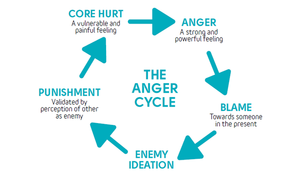 Breaking The Anger Cycle