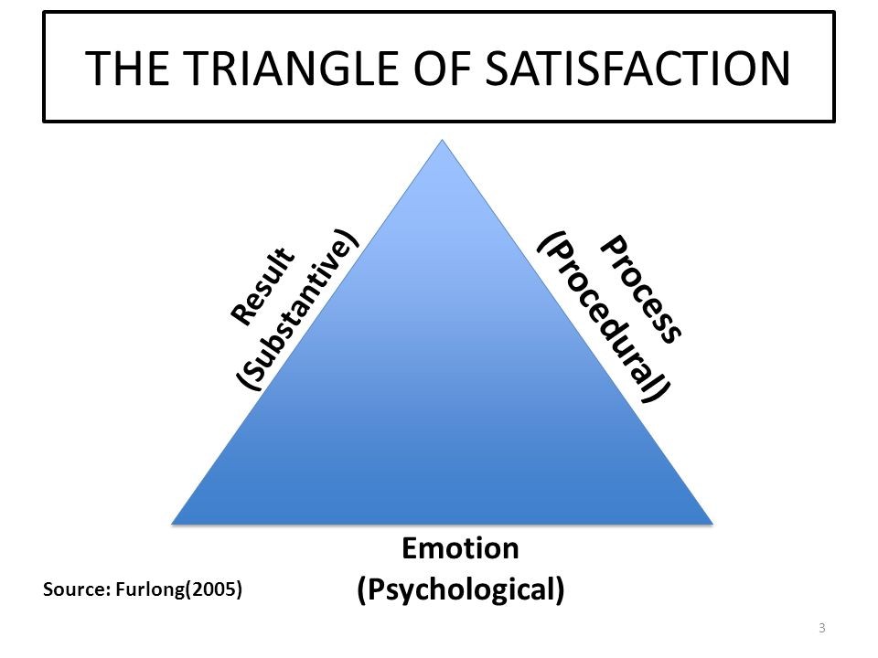 How Men and Women Define Fairness Differently & The Triangle of Satisfaction