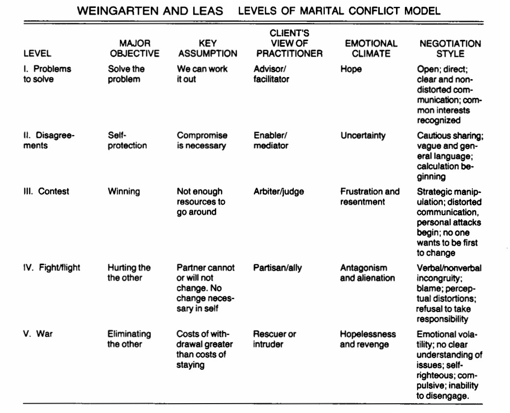 Weingarten’s Levels of Marital Conflict